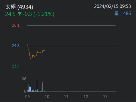 太極配息|(4934) 太極 股利配發金額與殖利率統計